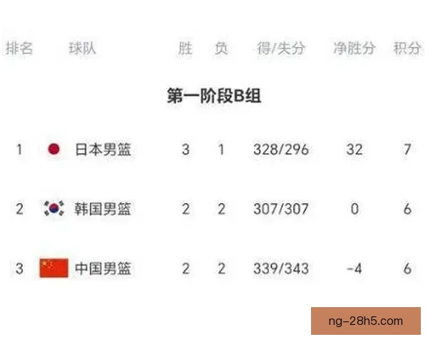 中国男篮逆转日本 台北战胜韩国